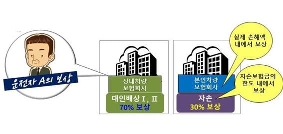 [보험 법률방] 자동차 보험 첫 가입했는데…'자기신체사고'가 뭔가요?