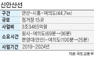 안산·시흥∼여의도 '25분' 신안산선 내달 착공…수혜지역은?