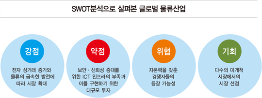 한눈에 보는 물류 산업