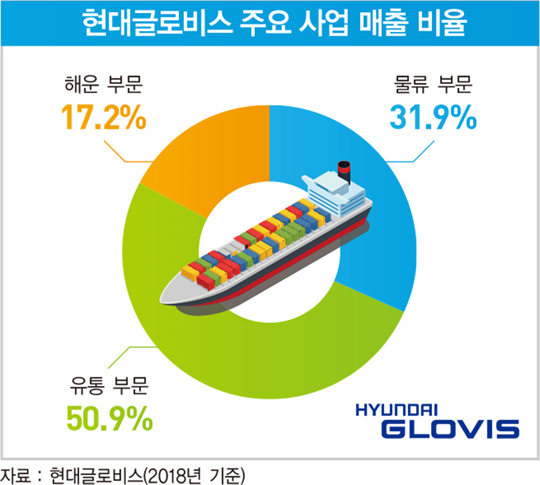 글로벌 종합 물류 기업 닻 올린 현대글로비스