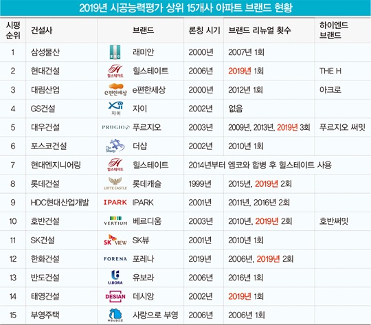 “너도나도 새 브랜드 론칭”…아파트는 지금 ‘브랜드 2.0’ 시즌