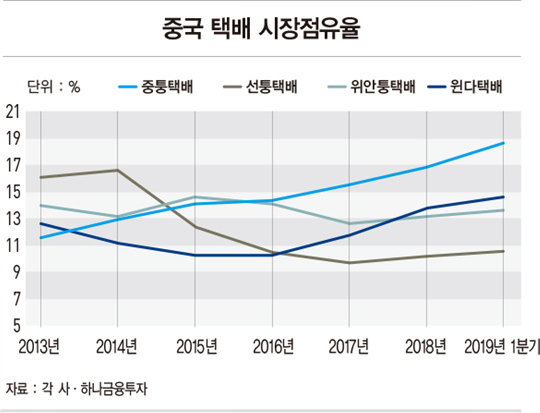 한눈에 보는 물류 산업