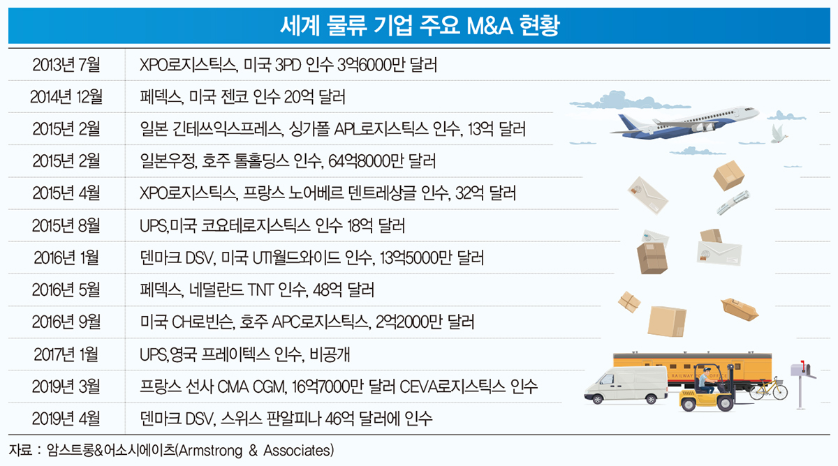 세계 물류 산업 판 뒤흔들 CJ대한통운