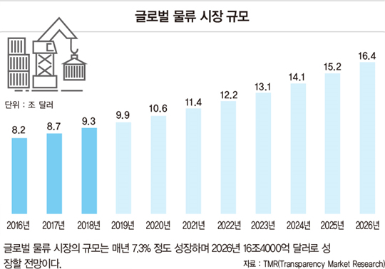 한눈에 보는 물류 산업