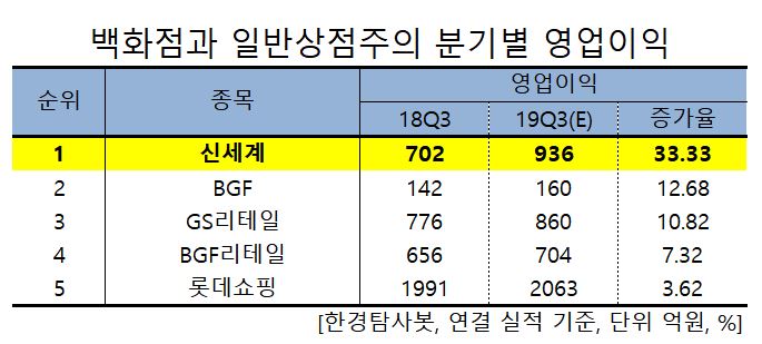 백화점과일반상점주의 분기별 영업이익