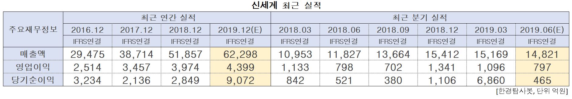 신세계 최근 실적