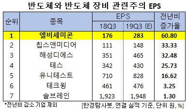 반도체와 반도체 장비 관련주의 EPS