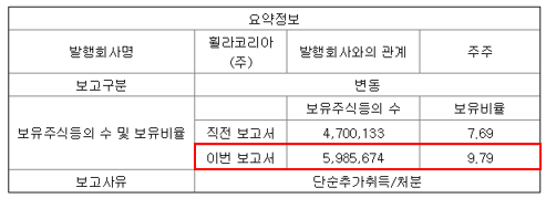 휠라코리아 주식등의 대량보유상황보고서