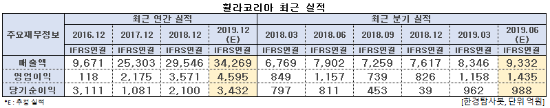 휠라코리아 최근 실적