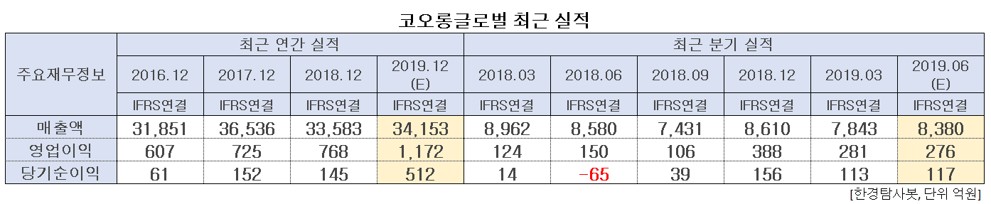 코오롱글로벌 최근 실적