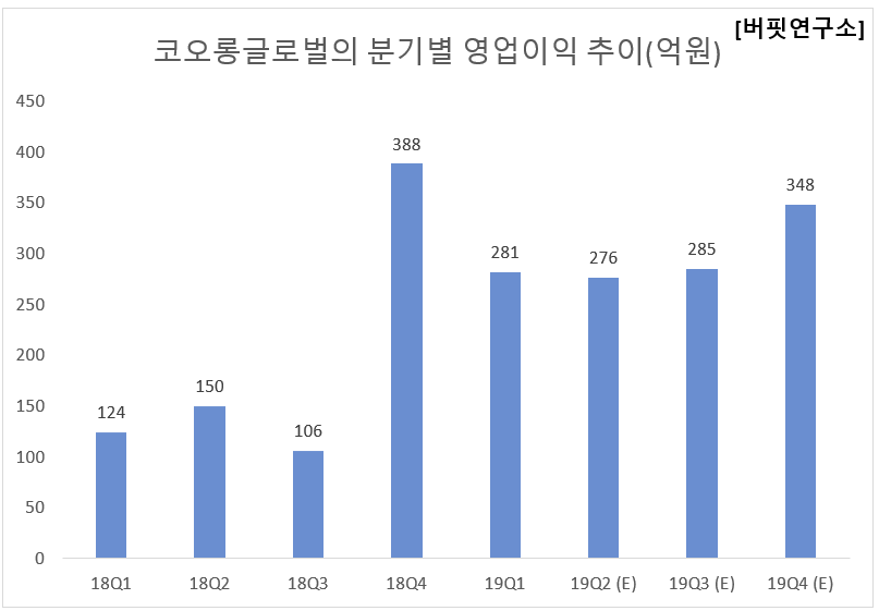 코오롱글로벌의 분기별 영업이익 추이(억원)