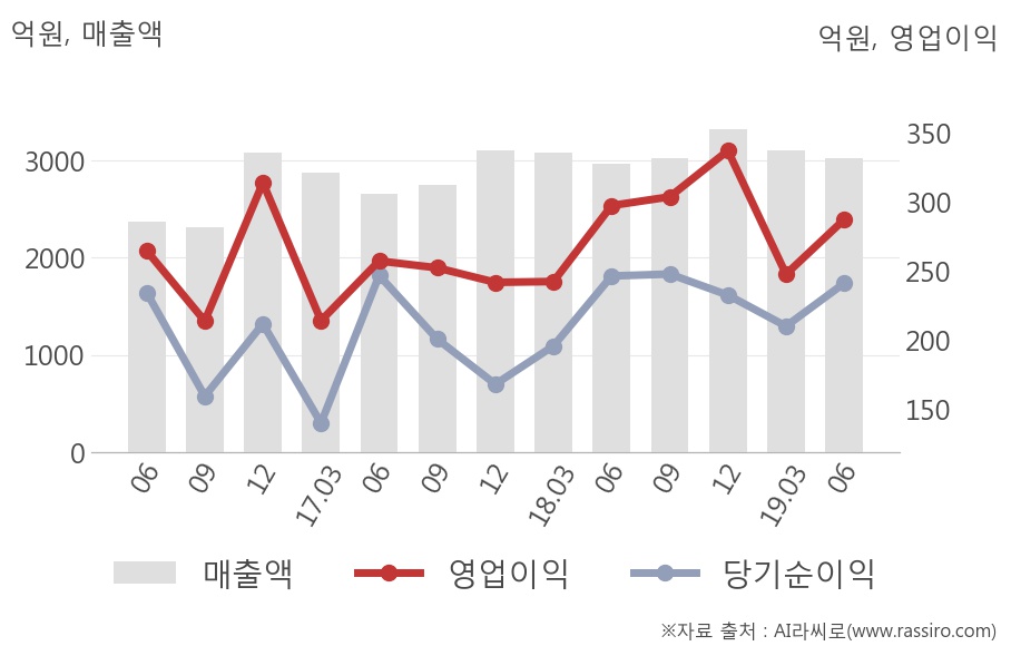 [실적속보]이노션, 올해 2Q 영업이익 대폭 상승... 전분기보다 15.9% 올라 (연결,잠정)