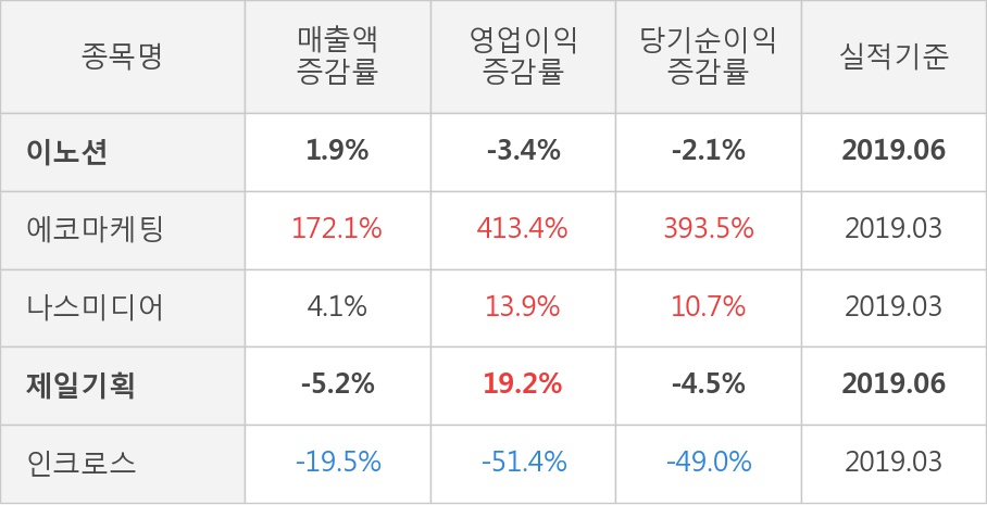 [실적속보]이노션, 올해 2Q 영업이익 대폭 상승... 전분기보다 15.9% 올라 (연결,잠정)