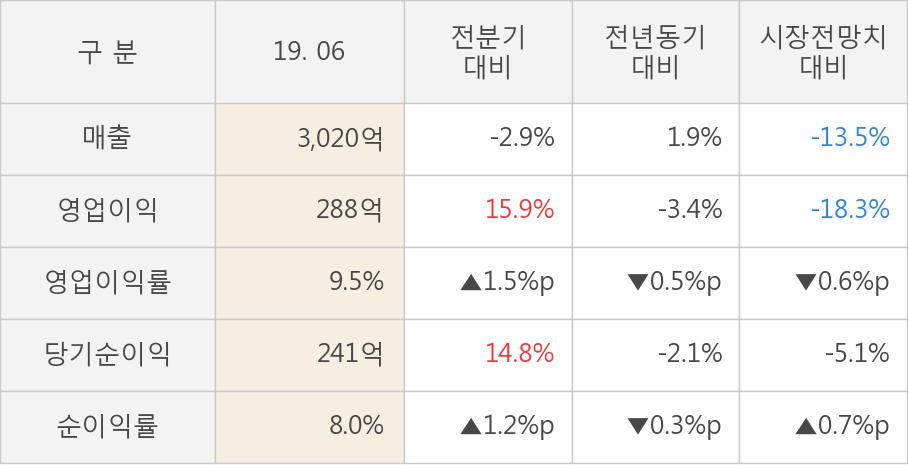 [실적속보]이노션, 올해 2Q 영업이익 대폭 상승... 전분기보다 15.9% 올라 (연결,잠정)