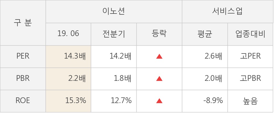 [실적속보]이노션, 올해 2Q 영업이익 대폭 상승... 전분기보다 15.9% 올라 (연결,잠정)