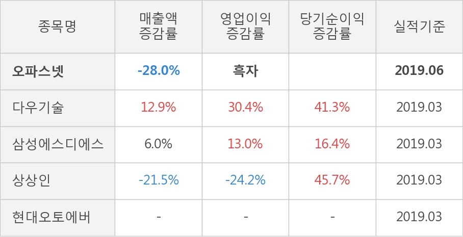 [실적속보]오파스넷, 올해 2Q 영업이익 10억원... 전분기 대비 5배 이상 (개별,잠정)