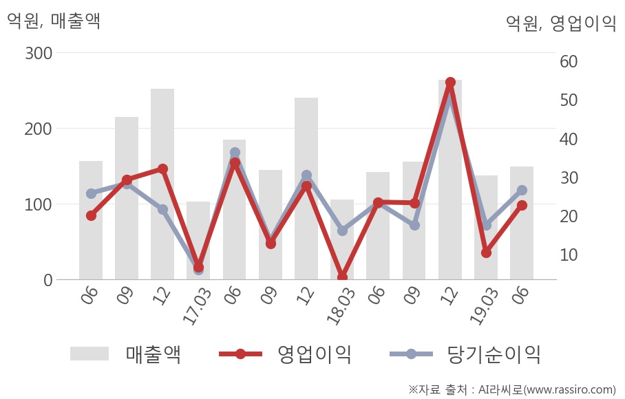 [실적속보]윈스, 올해 2Q 영업이익 대폭 상승... 전분기보다 117.2% 올라 (개별,잠정)