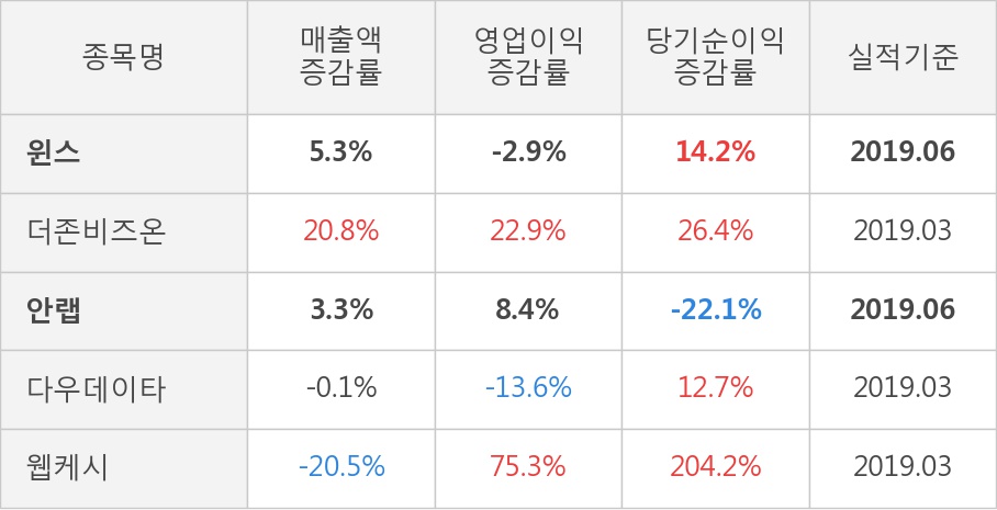 [실적속보]윈스, 올해 2Q 영업이익 대폭 상승... 전분기보다 117.2% 올라 (개별,잠정)