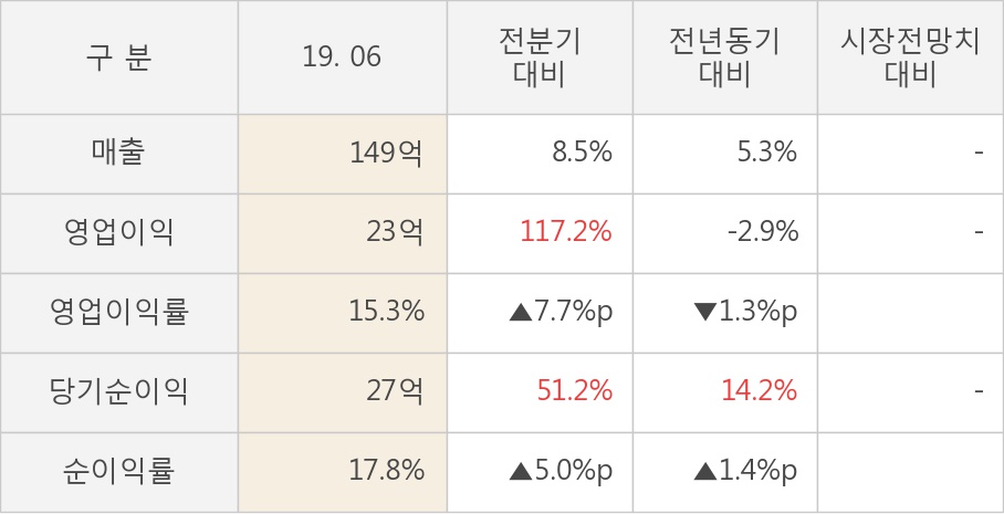 [실적속보]윈스, 올해 2Q 영업이익 대폭 상승... 전분기보다 117.2% 올라 (개별,잠정)