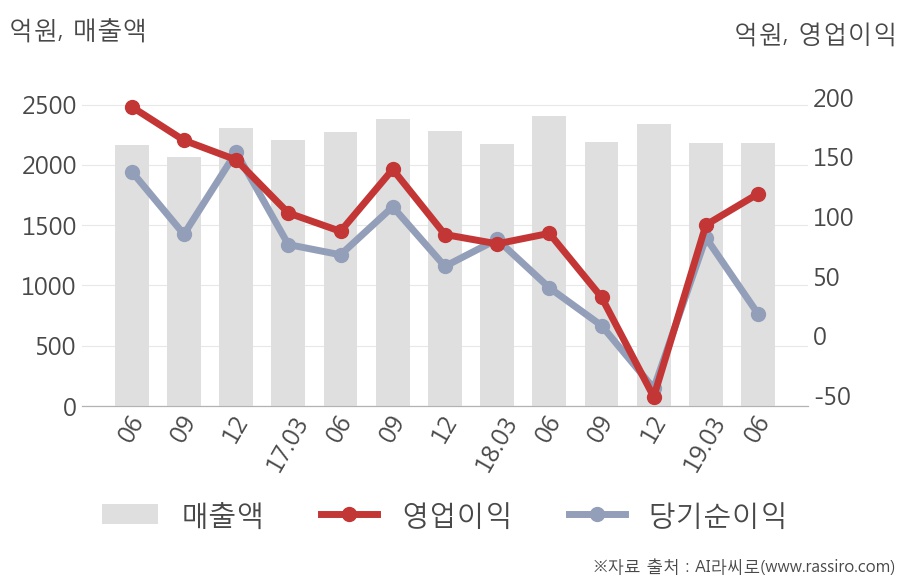 [실적속보]HDC현대EP, 올해 2Q 영업이익 대폭 상승... 전분기보다 28.1% 올라 (연결,잠정)