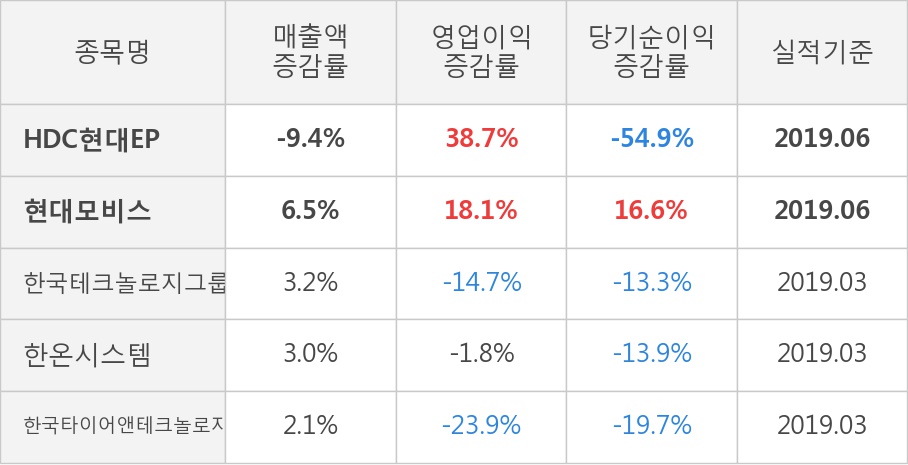 [실적속보]HDC현대EP, 올해 2Q 영업이익 대폭 상승... 전분기보다 28.1% 올라 (연결,잠정)