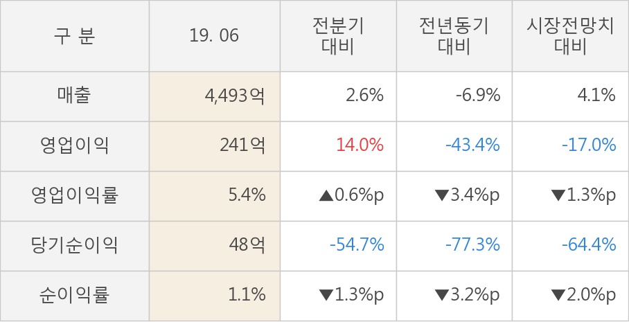 [실적속보]한솔제지, 올해 2Q 영업이익 대폭 상승... 전분기보다 14.0% 올라 (연결,잠정)