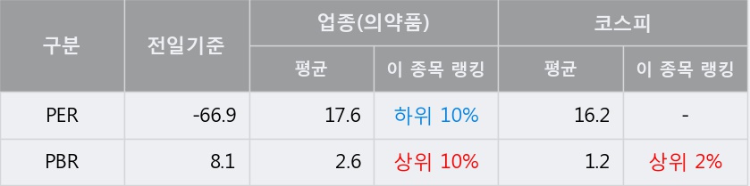 '동성제약' 5% 이상 상승, 주가 5일 이평선 상회, 단기·중기 이평선 역배열