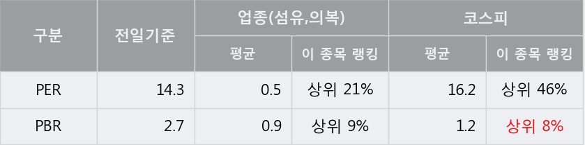 'F&F' 5% 이상 상승, 주가 5일 이평선 상회, 단기·중기 이평선 역배열