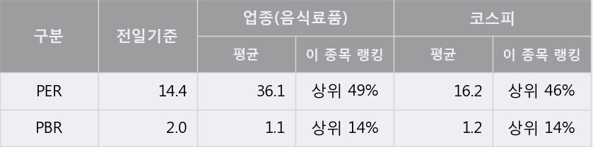 '삼양식품' 5% 이상 상승, 주가 5일 이평선 상회, 단기·중기 이평선 역배열