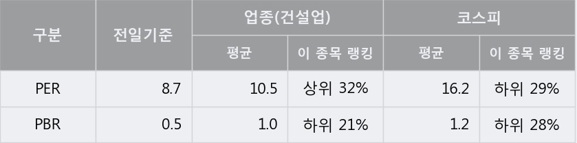 '코오롱글로벌' 5% 이상 상승, 주가 5일 이평선 상회, 단기·중기 이평선 역배열