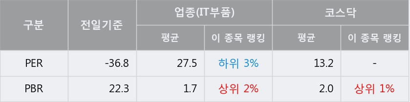 '나노스' 10% 이상 상승, 주가 20일 이평선 상회, 단기·중기 이평선 역배열