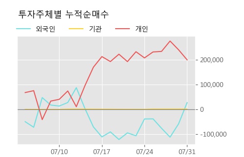 '웰바이오텍' 5% 이상 상승, 주가 반등 시도, 단기 이평선 역배열 구간