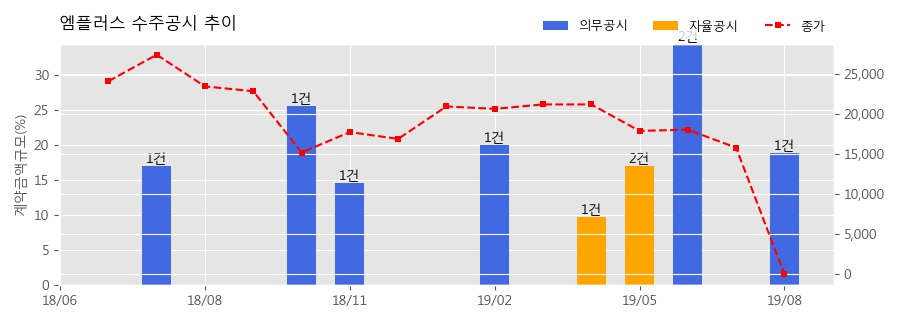 엠플러스 수주공시 - 2차전지 조립공정 제조 설비 공급 계약 147.7억원 (매출액대비 18.91%)