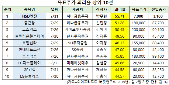 목표주가 괴리율 상위 10선