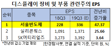 디스플레이 장비 및 부품 관련주의 EPS