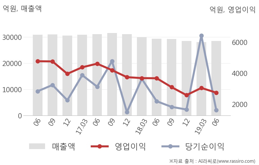 [실적속보]SK텔레콤, 올해 2Q 영업이익 전년동기 대비 대폭 하락... -25.3%↓ (개별,잠정)