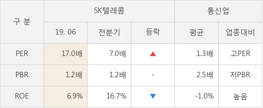 [실적속보]SK텔레콤, 올해 2Q 영업이익 전년동기 대비 대폭 하락... -25.3%↓ (개별,잠정)