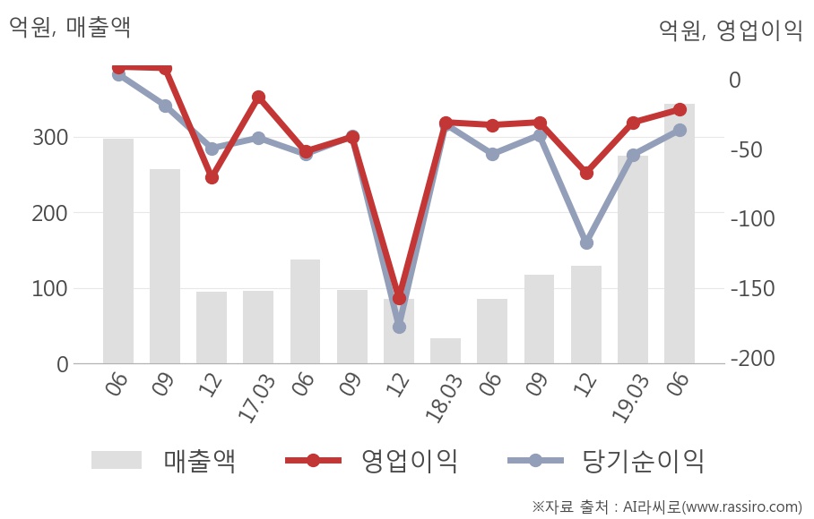 [실적속보]KR모터스, 올해 2Q 매출액 344억원... 전분기 대비 25.1% ↑ (연결,잠정)