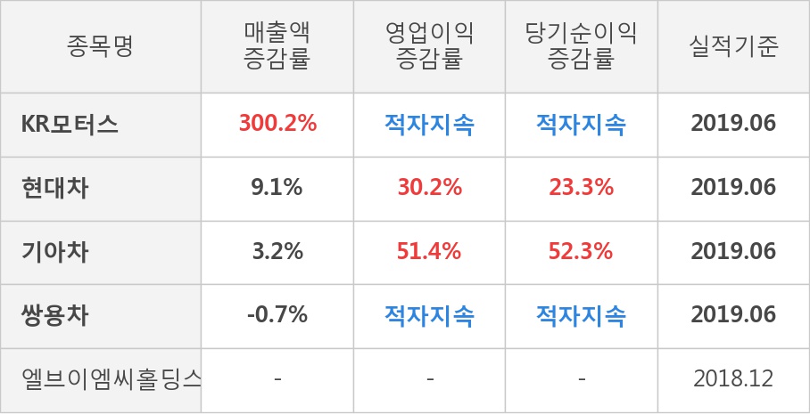 [실적속보]KR모터스, 올해 2Q 매출액 344억원... 전분기 대비 25.1% ↑ (연결,잠정)