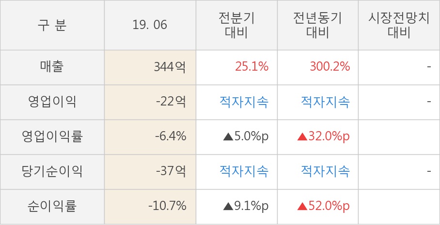 [실적속보]KR모터스, 올해 2Q 매출액 344억원... 전분기 대비 25.1% ↑ (연결,잠정)