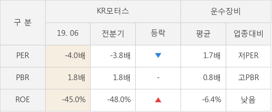 [실적속보]KR모터스, 올해 2Q 매출액 344억원... 전분기 대비 25.1% ↑ (연결,잠정)