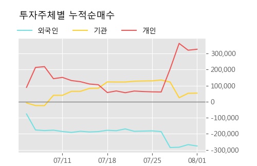 '하이트진로홀딩스' 5% 이상 상승, 상승 추세 후 조정 중, 단기·중기 이평선 정배열