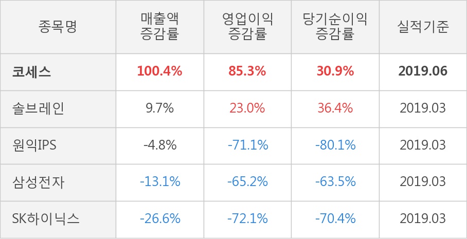 [실적속보]코세스, 올해 2Q 영업이익률 상승전환, 2분기째 하락 마무리하고 턴어라운드... 9.7%p↑ (개별,잠정)