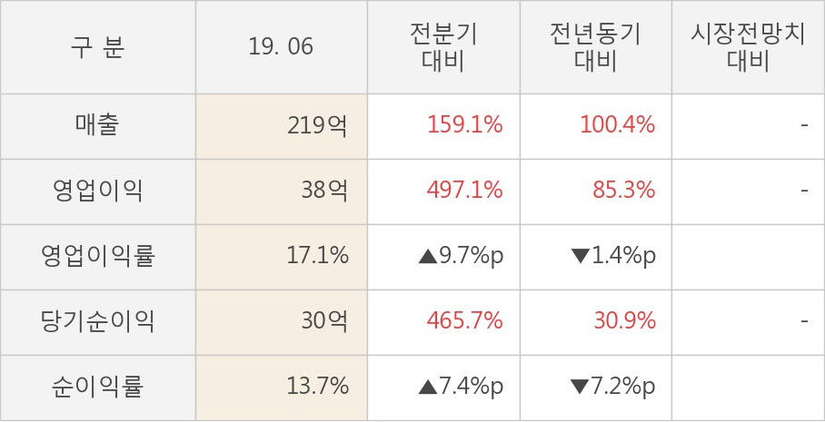 [실적속보]코세스, 올해 2Q 영업이익률 상승전환, 2분기째 하락 마무리하고 턴어라운드... 9.7%p↑ (개별,잠정)