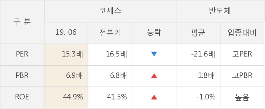 [실적속보]코세스, 올해 2Q 영업이익률 상승전환, 2분기째 하락 마무리하고 턴어라운드... 9.7%p↑ (개별,잠정)