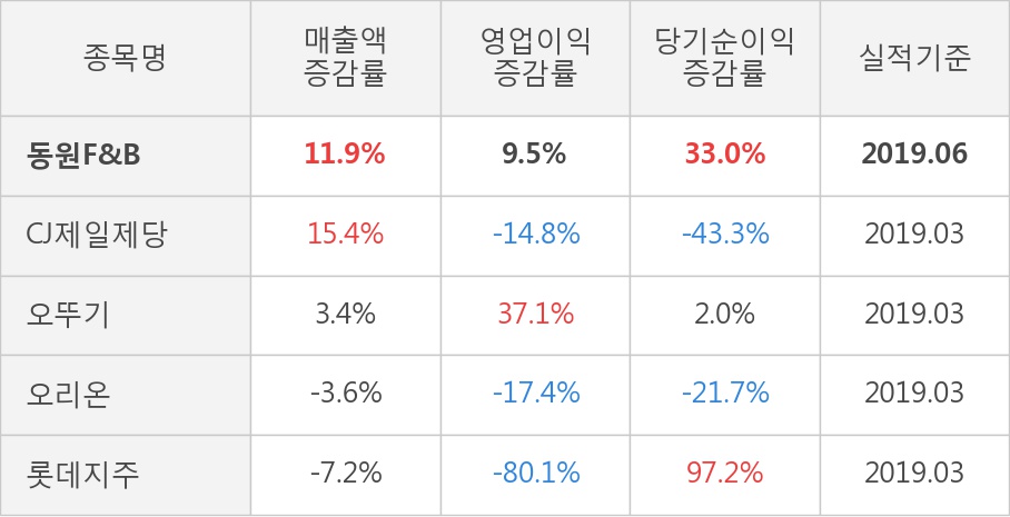 [실적속보]동원F&B, 올해 2Q 영업이익 대폭 하락... 전분기 대비 -58.8%↓ (연결,잠정)