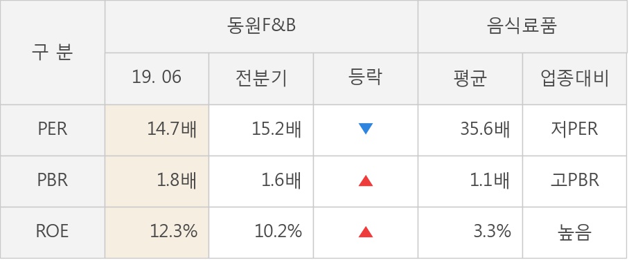 [실적속보]동원F&B, 올해 2Q 영업이익 대폭 하락... 전분기 대비 -58.8%↓ (연결,잠정)