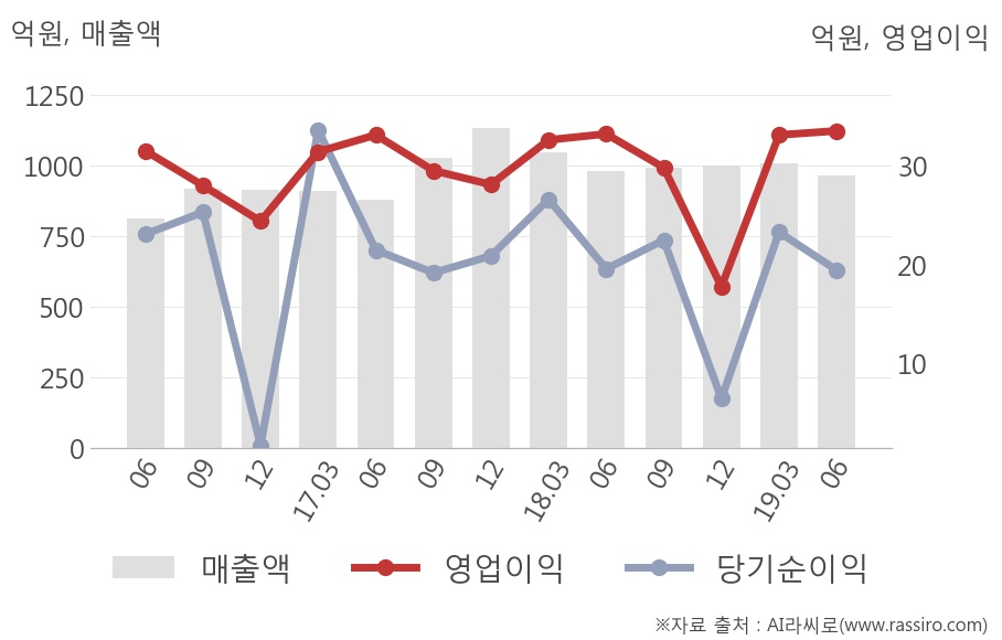 [실적속보]효성ITX, 올해 2Q 영업이익 34억원... 전분기 대비 1.2% ↑ (연결,잠정)