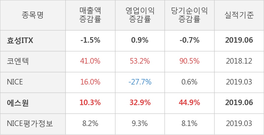 [실적속보]효성ITX, 올해 2Q 영업이익 34억원... 전분기 대비 1.2% ↑ (연결,잠정)