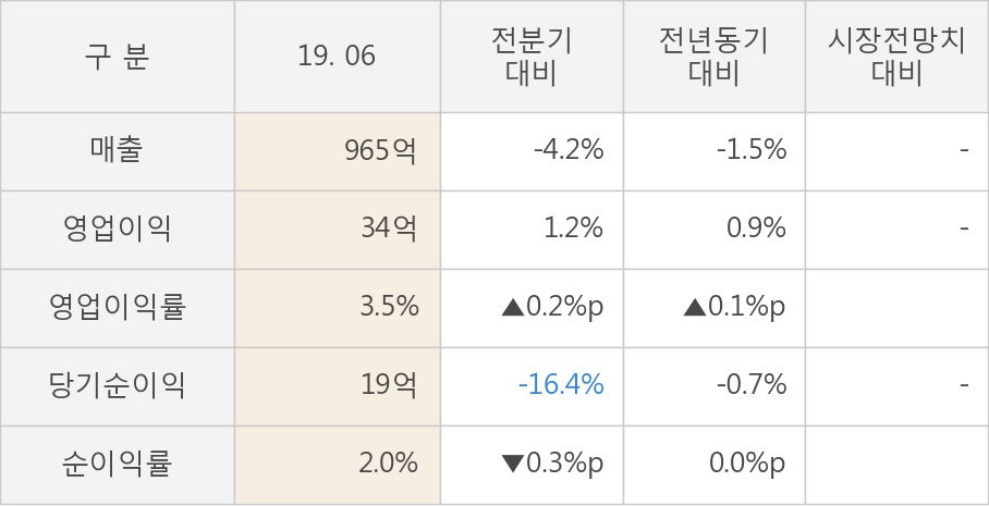 [실적속보]효성ITX, 올해 2Q 영업이익 34억원... 전분기 대비 1.2% ↑ (연결,잠정)